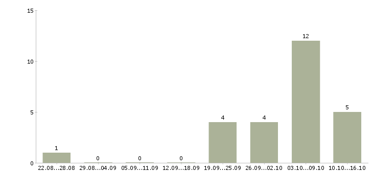 Работа специалист отдела анализа и контроля в Новосибирске - Число вакансий в Новосибирске по специальности специалист отдела анализа и контроля за 2 месяца