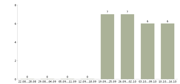 Работа юрист по работе с клиентами в Оренбурге - Число вакансий в Оренбурге по специальности юрист по работе с клиентами за 2 месяца
