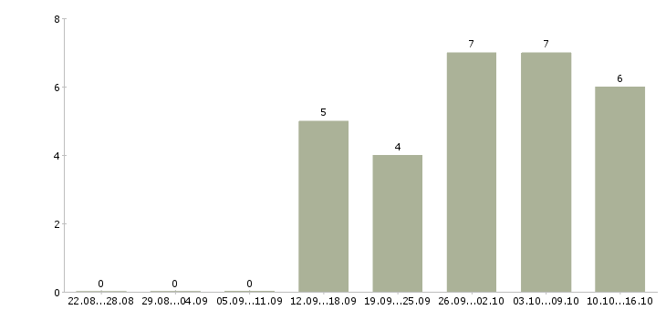Работа специалист по телефонным переговорам в Пензе - Число вакансий в Пензе по специальности специалист по телефонным переговорам за 2 месяца