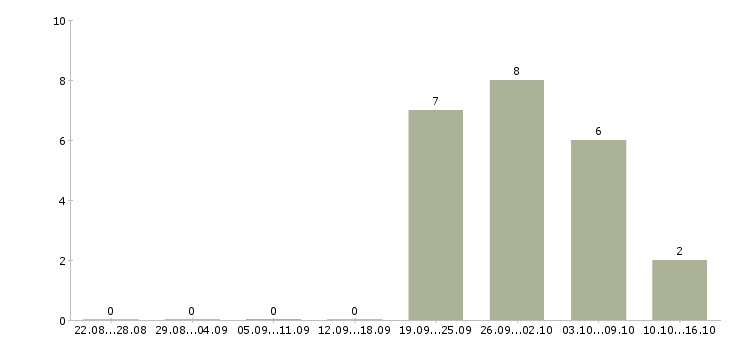 Работа менеджер по работе с экспертами в Перми - Число вакансий в Перми по специальности менеджер по работе с экспертами за 2 месяца