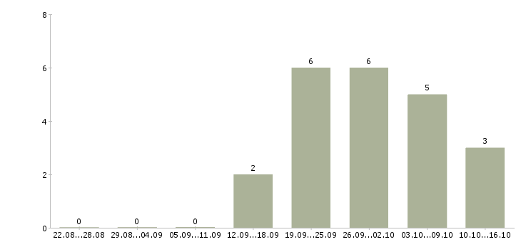 Работа офис менеджер на оформление документов в Перми - Число вакансий в Перми по специальности офис менеджер на оформление документов за 2 месяца