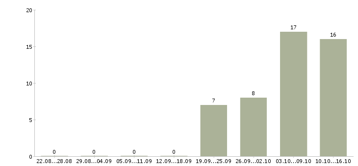 Работа региональный менеджер развития продаж в Перми - Число вакансий в Перми по специальности региональный менеджер развития продаж за 2 месяца