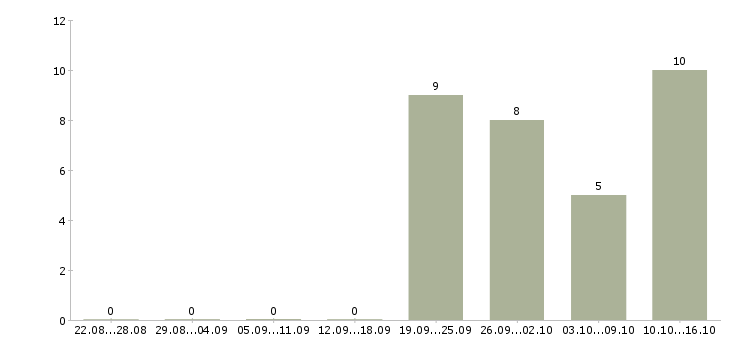 Работа менеджер по направленным продажам в Подольске - Число вакансий в Подольске по специальности менеджер по направленным продажам за 2 месяца
