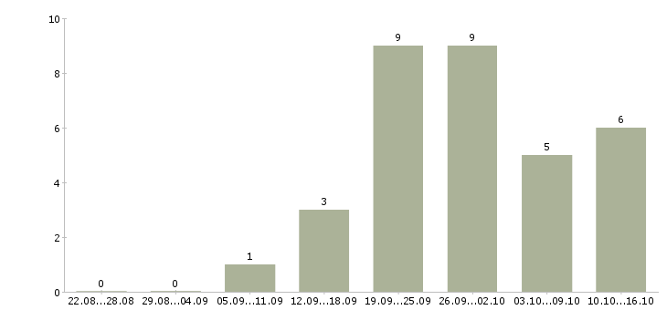Работа специалист торговой точки в Самаре - Число вакансий в Самаре по специальности специалист торговой точки за 2 месяца