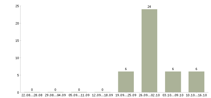 Работа информационный менеджер на дому в Саратове - Число вакансий в Саратове по специальности информационный менеджер на дому за 2 месяца