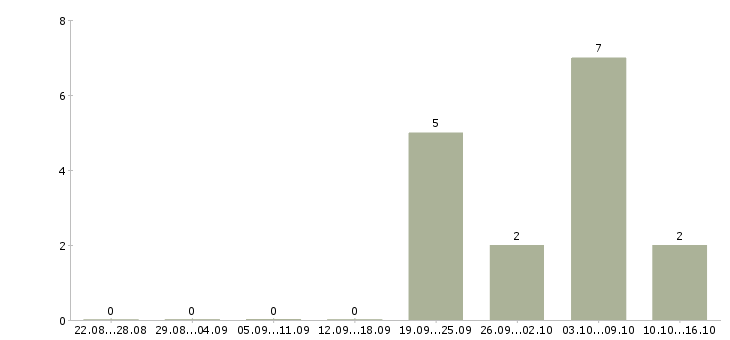 Работа менеджер по рекламным проектам в Сочи - Число вакансий в Сочи по специальности менеджер по рекламным проектам за 2 месяца