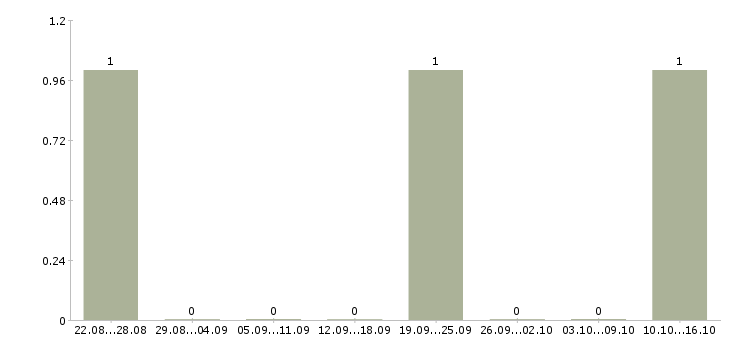 Работа руководитель отдела жилой недвижимости в Сочи - Число вакансий в Сочи по специальности руководитель отдела жилой недвижимости за 2 месяца