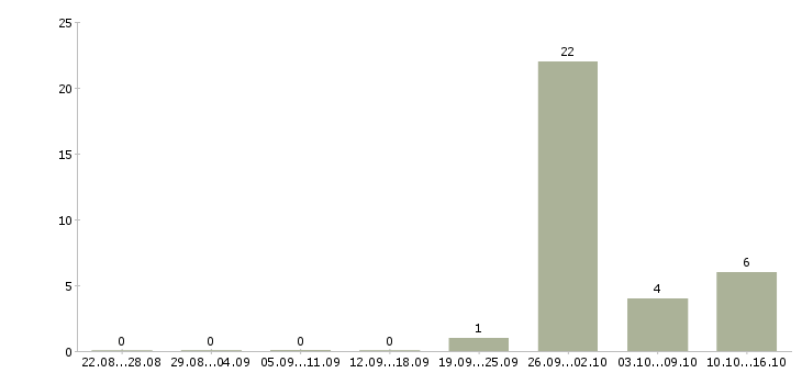 Работа менеджер активных продаж недвижимости в Ставрополе - Число вакансий в Ставрополе по специальности менеджер активных продаж недвижимости за 2 месяца