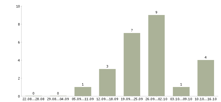 Работа продавец консультант с кассой в Ставрополе - Число вакансий в Ставрополе по специальности продавец консультант с кассой за 2 месяца
