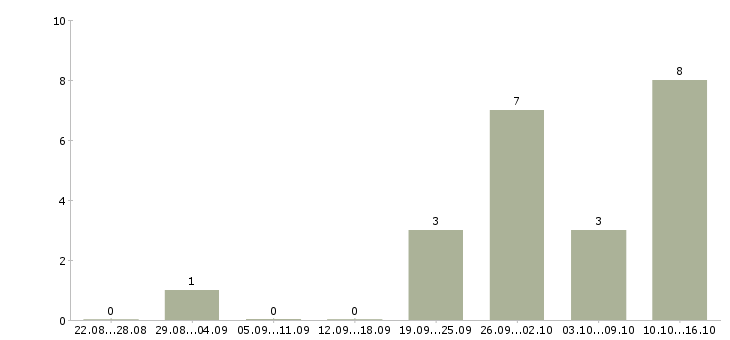 Работа торговый представитель по развитию продаж в Сургуте - Число вакансий в Сургуте по специальности торговый представитель по развитию продаж за 2 месяца