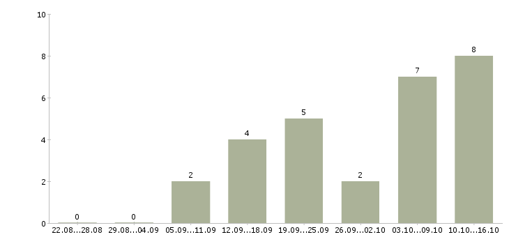 Работа менеджер по продажам крупным клиентам в Тамбове - Число вакансий в Тамбове по специальности менеджер по продажам крупным клиентам за 2 месяца