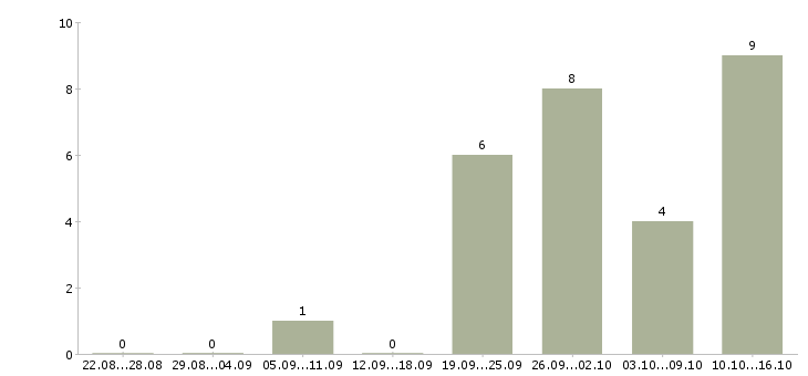 Работа оператор на прием звонков в Тамбове - Число вакансий в Тамбове по специальности оператор на прием звонков за 2 месяца