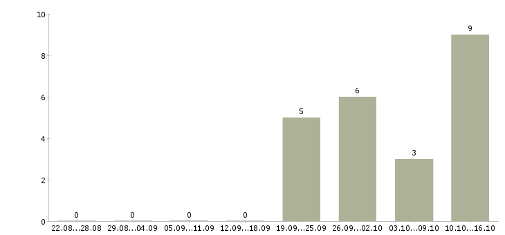 Работа грузчик на склад техники в Твери - Число вакансий в Твери по специальности грузчик на склад техники за 2 месяца