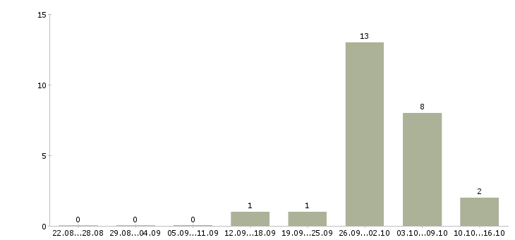 Работа упаковщики с жильем в Твери - Число вакансий в Твери по специальности упаковщики с жильем за 2 месяца