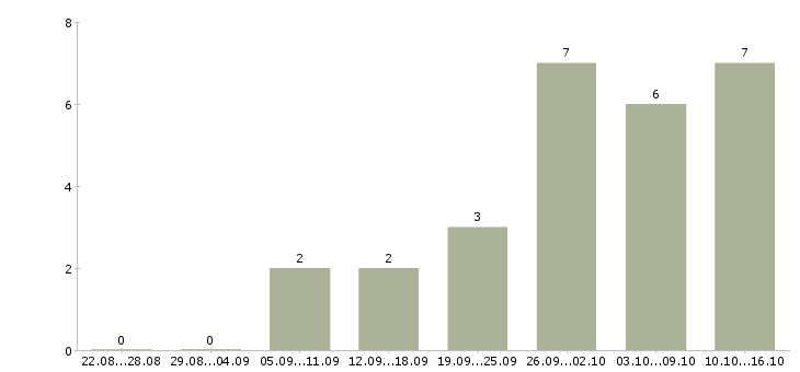 Работа менеджер по продвижению и продажам в Тольятти - Число вакансий в Тольятти по специальности менеджер по продвижению и продажам за 2 месяца