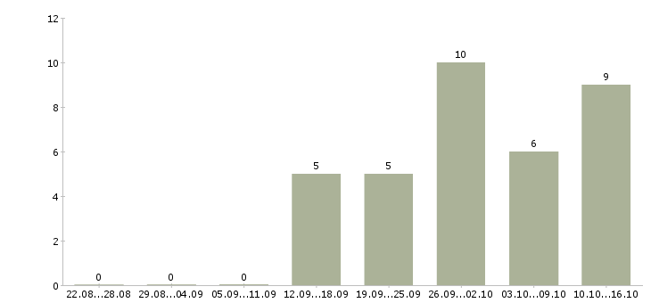 Работа консультант в сфере продаж в Туле - Число вакансий в Туле по специальности консультант в сфере продаж за 2 месяца
