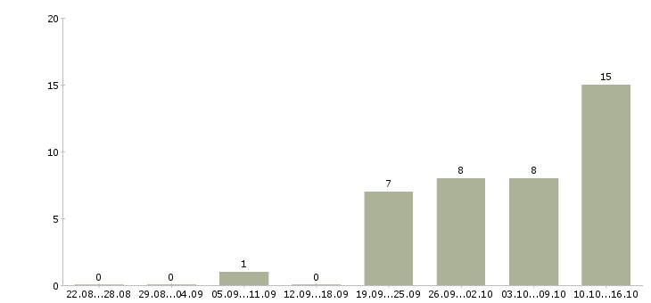 Работа торговый представитель по развитию продаж в Ульяновске - Число вакансий в Ульяновске по специальности торговый представитель по развитию продаж за 2 месяца