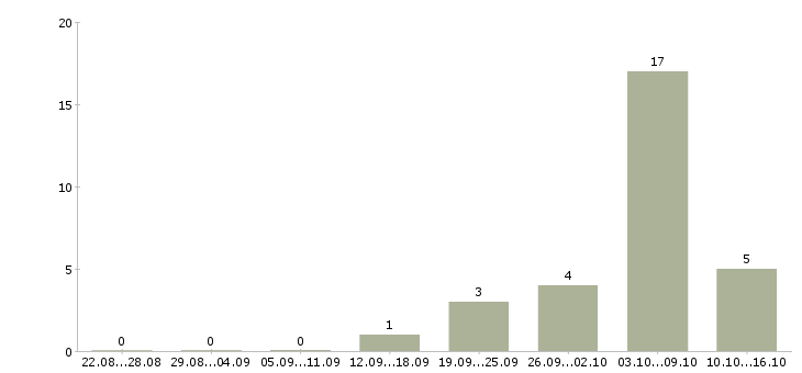 Работа кассир на работу с проживанием в Уфе - Число вакансий в Уфе по специальности кассир на работу с проживанием за 2 месяца