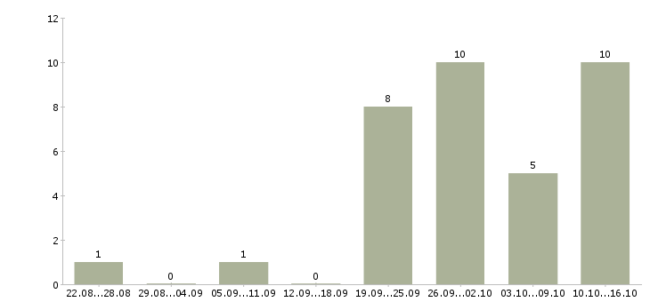 Работа сотрудник с организаторскими способностями в Уфе - Число вакансий в Уфе по специальности сотрудник с организаторскими способностями за 2 месяца