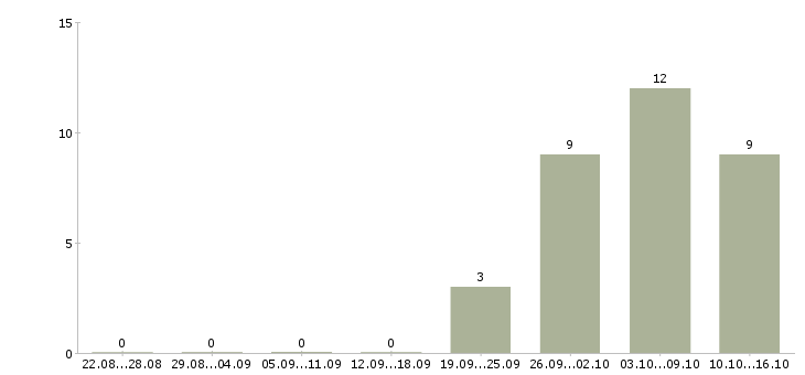 Работа продавец консультант консультант розничная сеть в Хабаровске - Число вакансий в Хабаровске по специальности продавец консультант консультант розничная сеть за 2 месяца