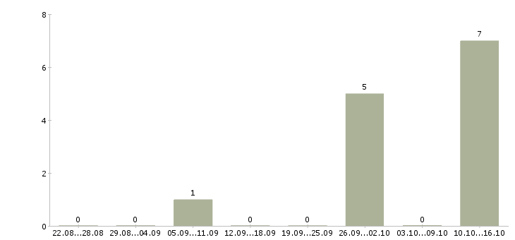 Работа менеджер по элитной недвижимости в Челябинске - Число вакансий в Челябинске по специальности менеджер по элитной недвижимости за 2 месяца
