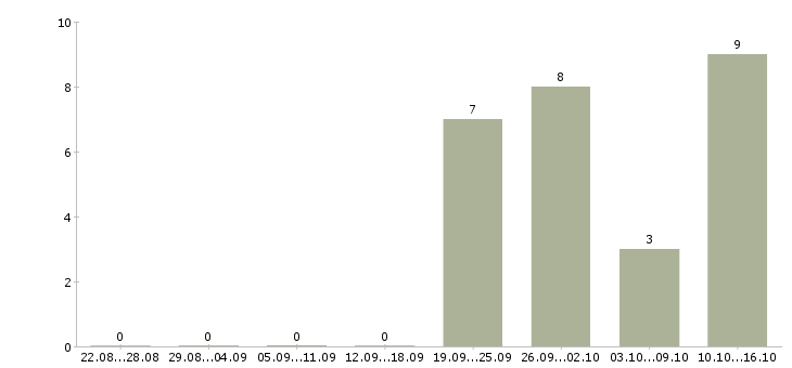 Работа руководитель группы менеджеров по продажам в Челябинске - Число вакансий в Челябинске по специальности руководитель группы менеджеров по продажам за 2 месяца