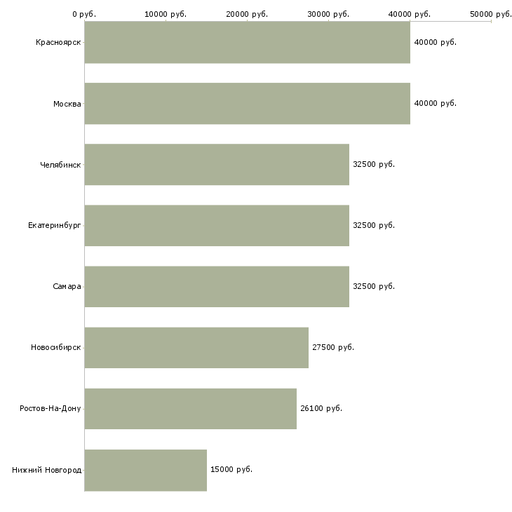 Поиск работы агент обязательного пенсионного страхования-Медиана зарплаты для вакансии «агент обязательного пенсионного страхования» в других городах