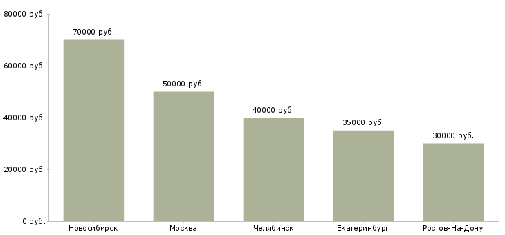 Поиск работы бригада монтажников связи-Медиана зарплаты для вакансии «бригада монтажников связи» в других городах