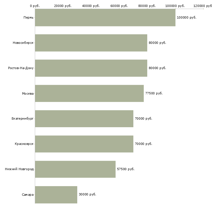 Поиск работы ведущий архитектор проекта-Медиана зарплаты для вакансии «ведущий архитектор проекта» в других городах