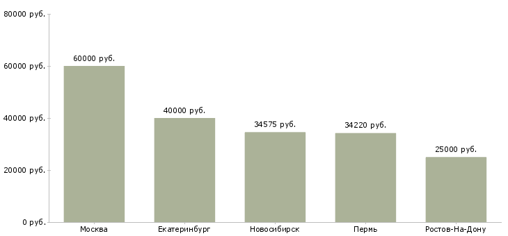 Поиск работы ведущий экономист планово экономического отдела-Медиана зарплаты для вакансии «ведущий экономист планово экономического отдела» в других городах