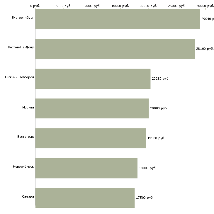 Поиск работы грузчики на частичную занятость-Медиана зарплаты для вакансии «грузчики на частичную занятость» в других городах
