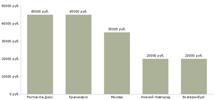 Поиск работы диспетчер суточный-Медиана зарплаты для вакансии «диспетчер суточный» в других городах