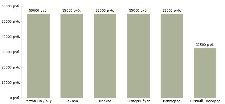 Поиск работы дорожный рабочий 4 разряда-Медиана зарплаты для вакансии «дорожный рабочий 4 разряда» в других городах