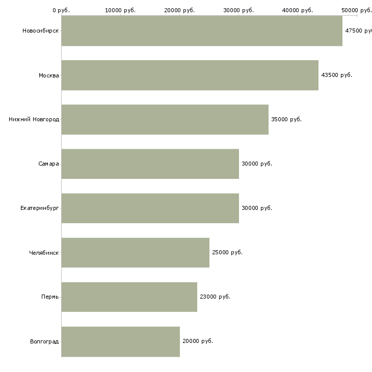 Поиск работы инженер конструктор оснастка-Медиана зарплаты для вакансии «инженер конструктор оснастка» в других городах