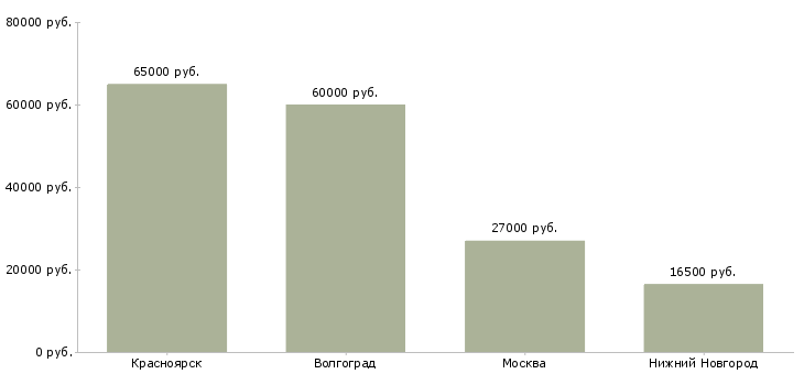 Поиск работы каменщик 4 разряда-Медиана зарплаты для вакансии «каменщик 4 разряда» в других городах