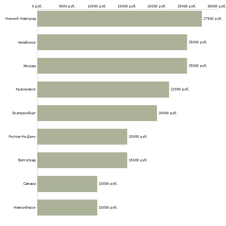 Поиск работы оператор входящей линии-Медиана зарплаты для вакансии «оператор входящей линии» в других городах