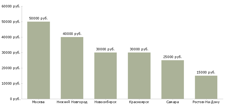 Поиск работы парикмахер в студию красоты-Медиана зарплаты для вакансии «парикмахер в студию красоты» в других городах