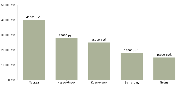 Поиск работы помошник руководителя-Медиана зарплаты для вакансии «помошник руководителя» в других городах
