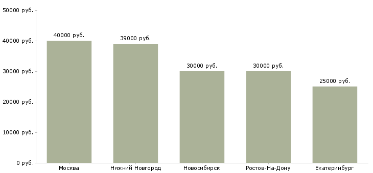 Поиск работы помощник координатора-Медиана зарплаты для вакансии «помощник координатора» в других городах