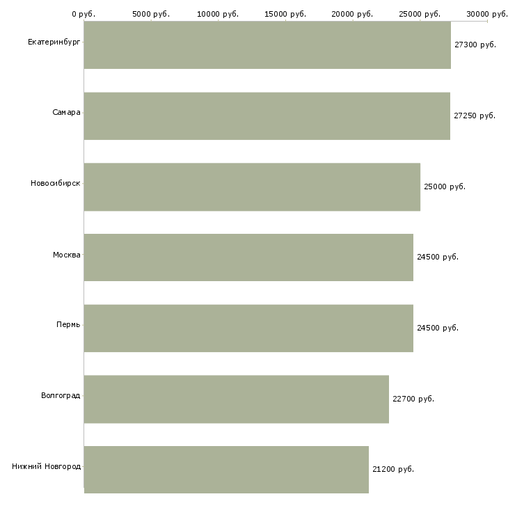 Поиск работы продавец гипермаркета магнит-Медиана зарплаты для вакансии «продавец гипермаркета магнит» в других городах