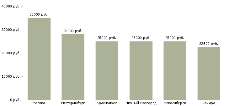 Поиск работы продавец консультант в лазурит-Медиана зарплаты для вакансии «продавец консультант в лазурит» в других городах