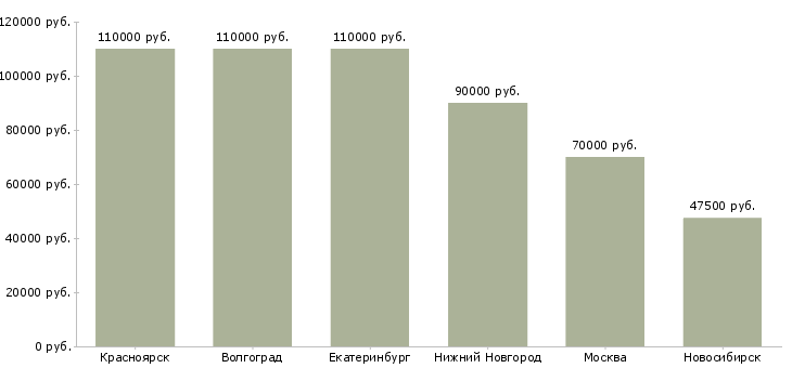 Поиск работы руководитель отдела аудита-Медиана зарплаты для вакансии «руководитель отдела аудита» в других городах