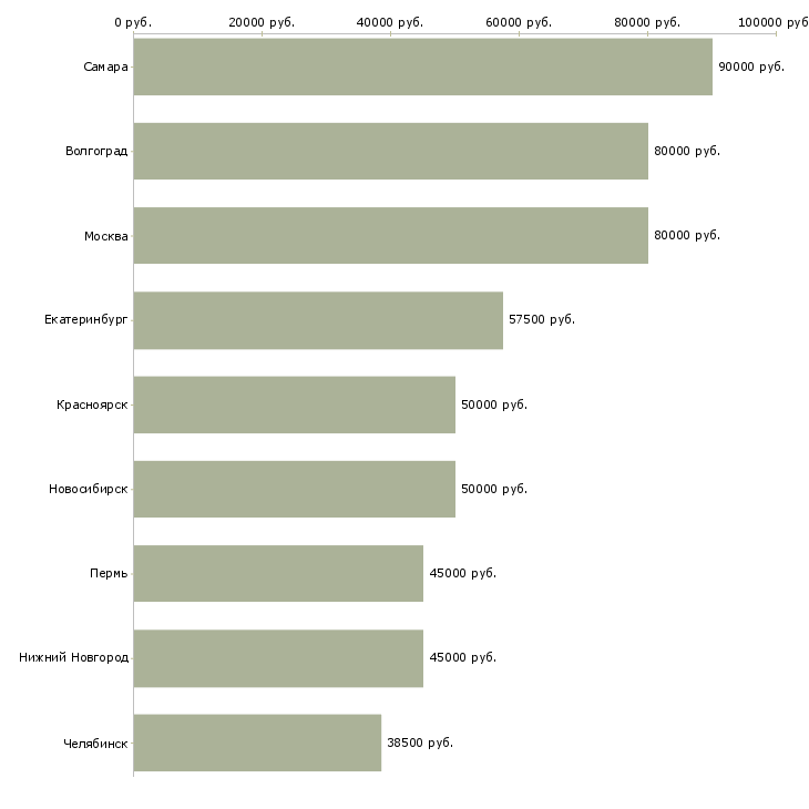 Поиск работы руководитель отдела транспортной логистики-Медиана зарплаты для вакансии «руководитель отдела транспортной логистики» в других городах