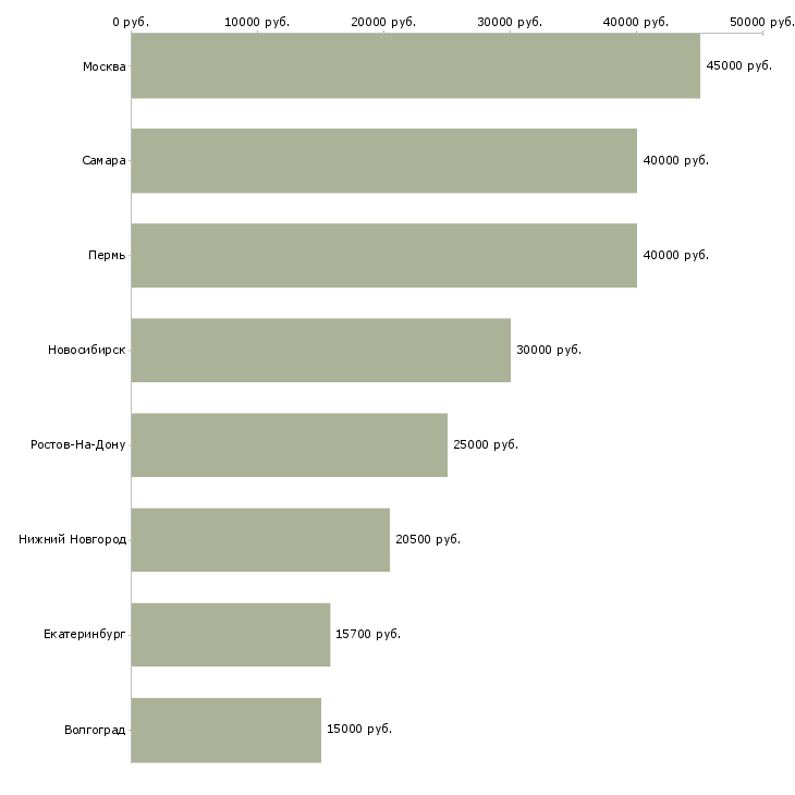 Поиск работы специалист абонентского отдела-Медиана зарплаты для вакансии «специалист абонентского отдела» в других городах