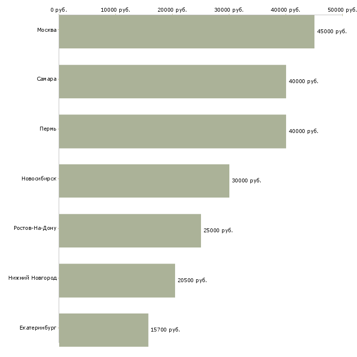 Поиск работы специалист в абонентский отдел-Медиана зарплаты для вакансии «специалист в абонентский отдел» в других городах