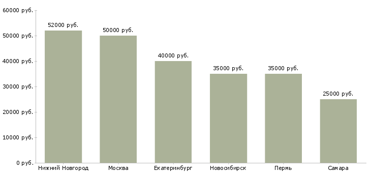 Поиск работы специалист отдела рекламации-Медиана зарплаты для вакансии «специалист отдела рекламации» в других городах
