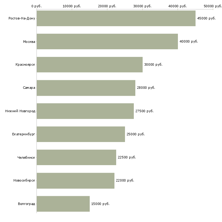 Поиск работы старший менеджер по обслуживанию-Медиана зарплаты для вакансии «старший менеджер по обслуживанию» в других городах