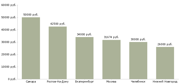Поиск работы старший энергетик-Медиана зарплаты для вакансии «старший энергетик» в других городах