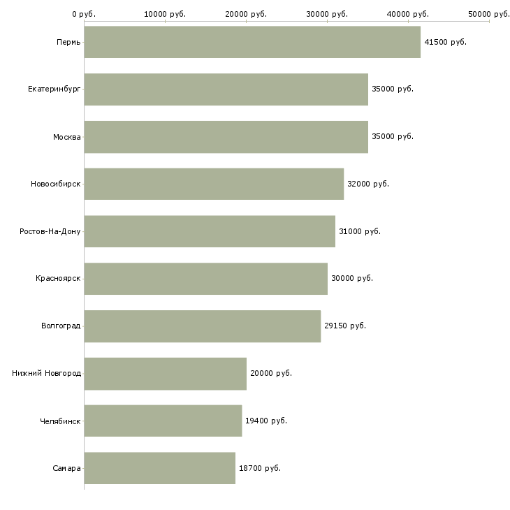 Поиск работы торговый агент представитель-Медиана зарплаты для вакансии «торговый агент представитель» в других городах