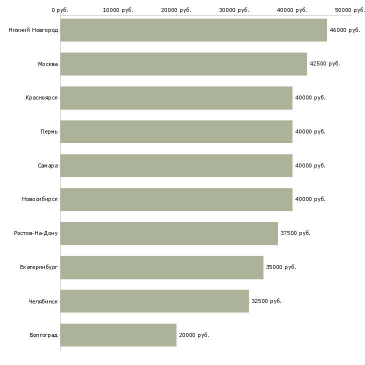 Поиск работы торговый представитель на опт-Медиана зарплаты для вакансии «торговый представитель на опт» в других городах